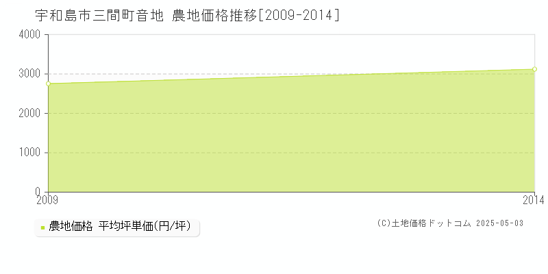 三間町音地(宇和島市)の農地価格推移グラフ(坪単価)[2009-2014年]