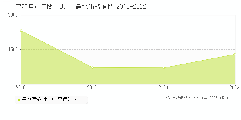 三間町黒川(宇和島市)の農地価格推移グラフ(坪単価)[2010-2022年]
