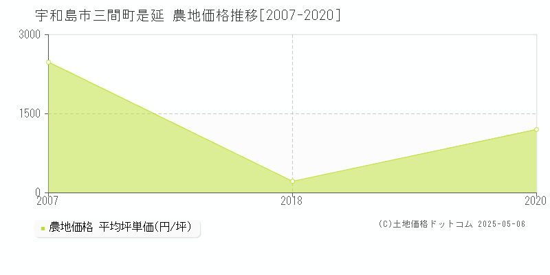 三間町是延(宇和島市)の農地価格推移グラフ(坪単価)[2007-2020年]