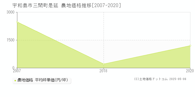 宇和島市三間町是延の農地価格推移グラフ 