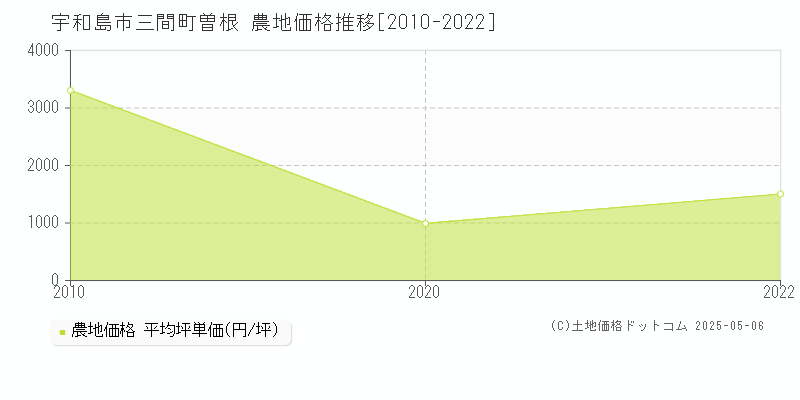 三間町曽根(宇和島市)の農地価格推移グラフ(坪単価)[2010-2022年]