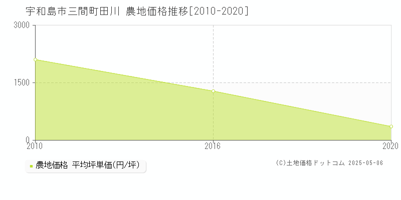 宇和島市三間町田川の農地取引事例推移グラフ 