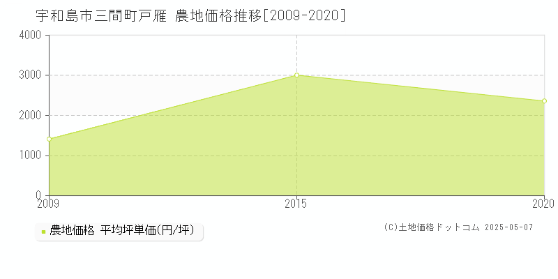 三間町戸雁(宇和島市)の農地価格推移グラフ(坪単価)[2009-2020年]