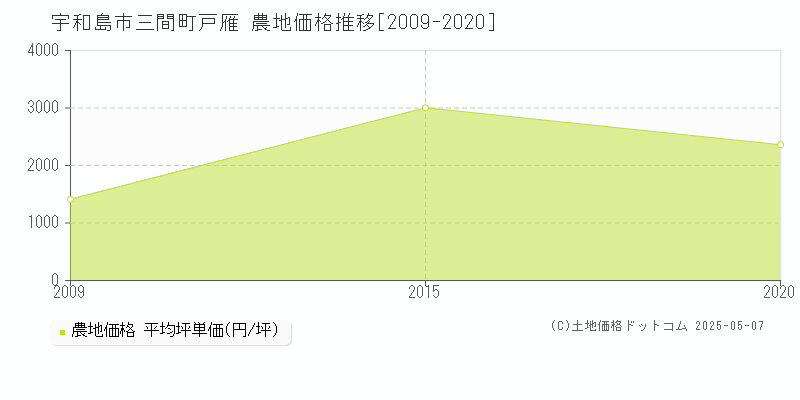 宇和島市三間町戸雁の農地価格推移グラフ 