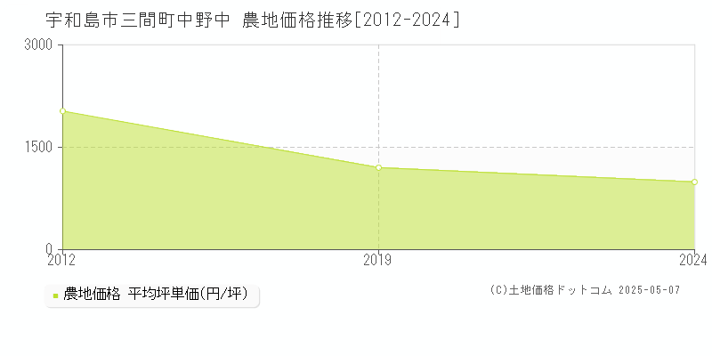 三間町中野中(宇和島市)の農地価格推移グラフ(坪単価)[2012-2024年]