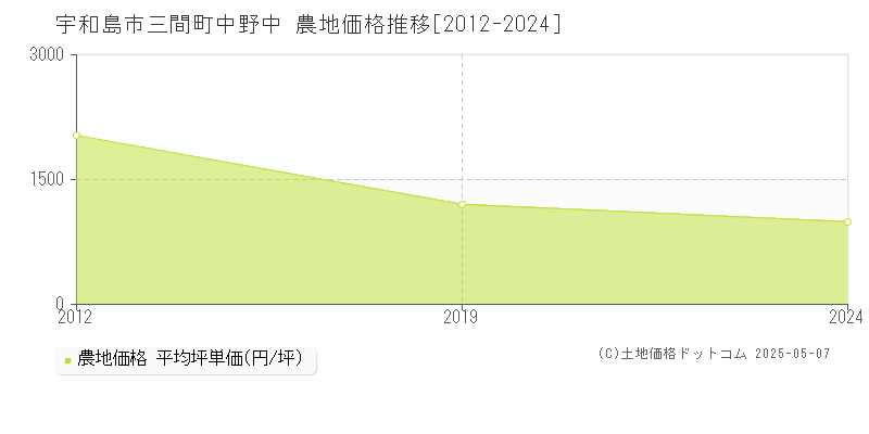 宇和島市三間町中野中の農地取引事例推移グラフ 