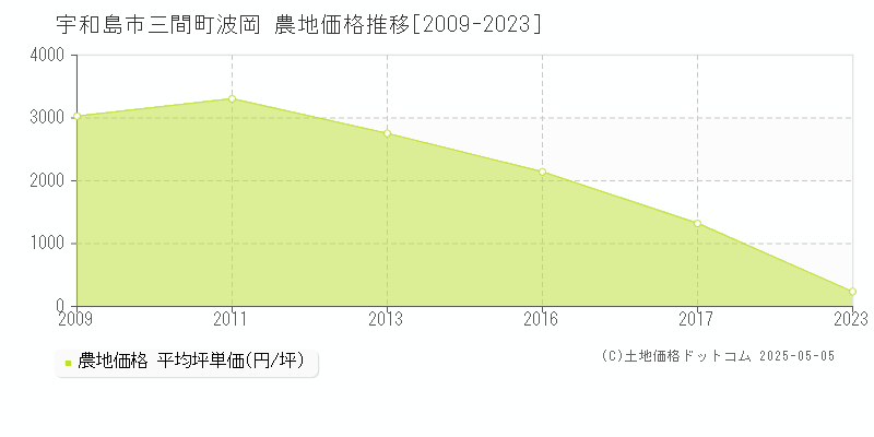 三間町波岡(宇和島市)の農地価格推移グラフ(坪単価)[2009-2023年]