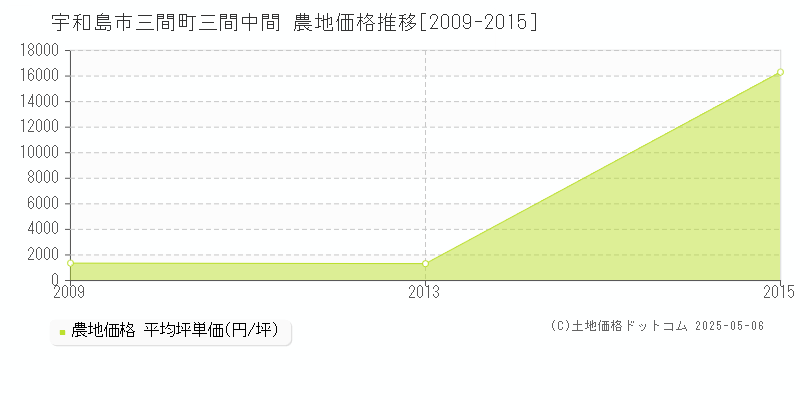 三間町三間中間(宇和島市)の農地価格推移グラフ(坪単価)[2009-2015年]