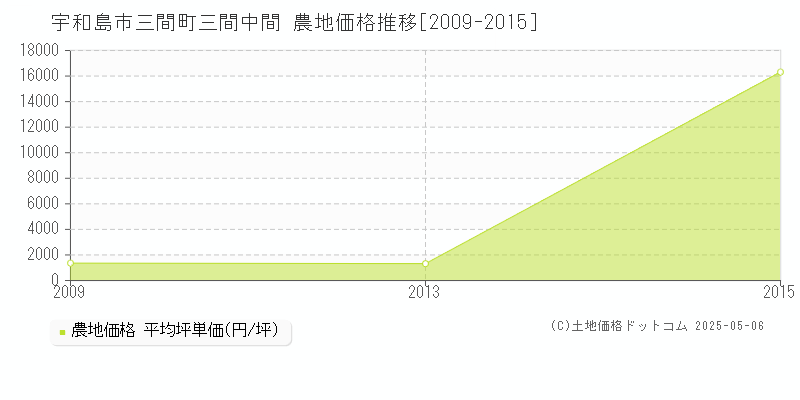 宇和島市三間町三間中間の農地価格推移グラフ 