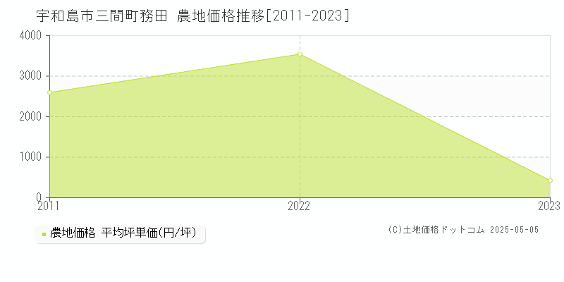 三間町務田(宇和島市)の農地価格推移グラフ(坪単価)[2011-2023年]