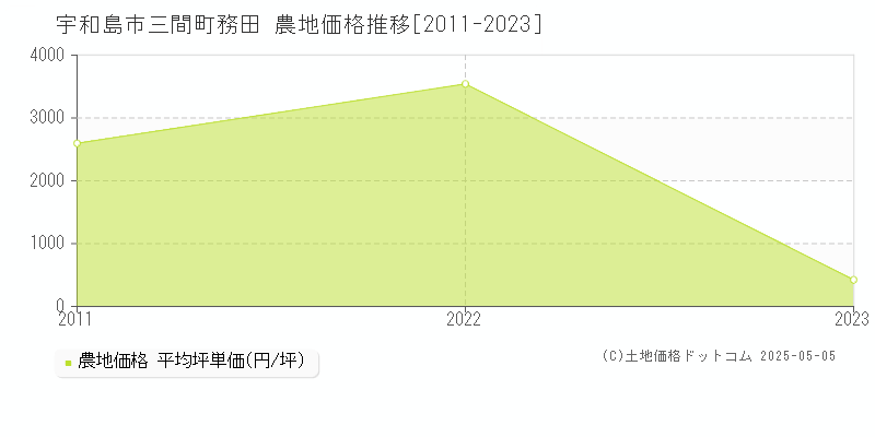 宇和島市三間町務田の農地価格推移グラフ 