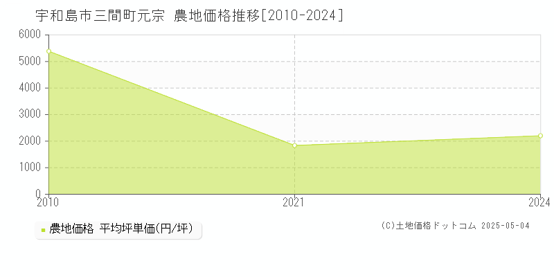 三間町元宗(宇和島市)の農地価格推移グラフ(坪単価)[2010-2024年]