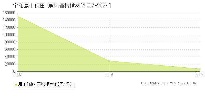 保田(宇和島市)の農地価格推移グラフ(坪単価)[2007-2024年]