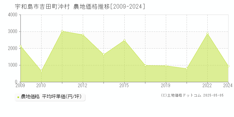 吉田町沖村(宇和島市)の農地価格推移グラフ(坪単価)[2009-2024年]