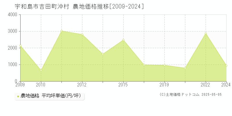 宇和島市吉田町沖村の農地取引事例推移グラフ 