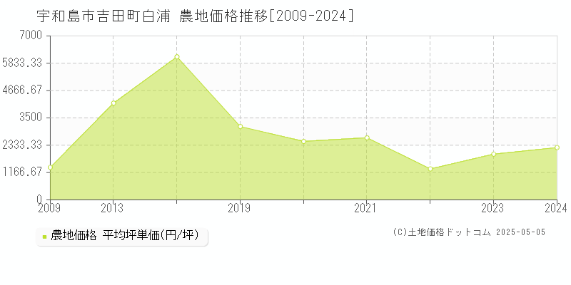 吉田町白浦(宇和島市)の農地価格推移グラフ(坪単価)[2009-2024年]