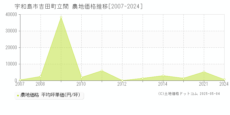 宇和島市吉田町立間の農地価格推移グラフ 