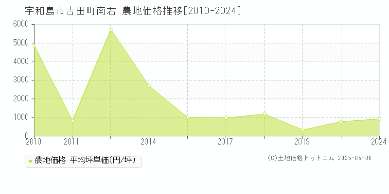 吉田町南君(宇和島市)の農地価格推移グラフ(坪単価)[2010-2024年]