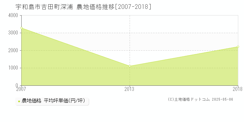 吉田町深浦(宇和島市)の農地価格推移グラフ(坪単価)[2007-2018年]