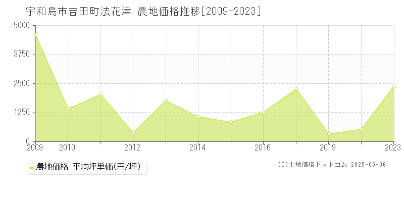 吉田町法花津(宇和島市)の農地価格推移グラフ(坪単価)[2009-2023年]