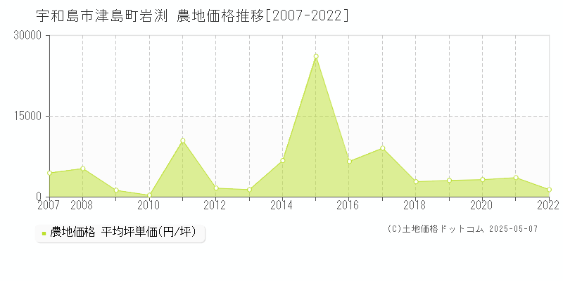 津島町岩渕(宇和島市)の農地価格推移グラフ(坪単価)[2007-2022年]
