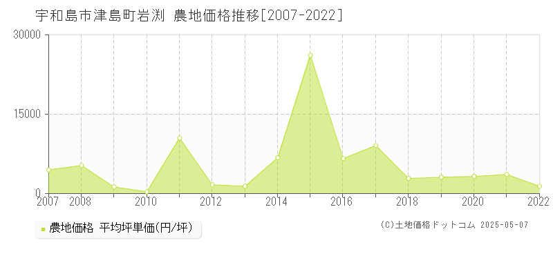 宇和島市津島町岩渕の農地価格推移グラフ 