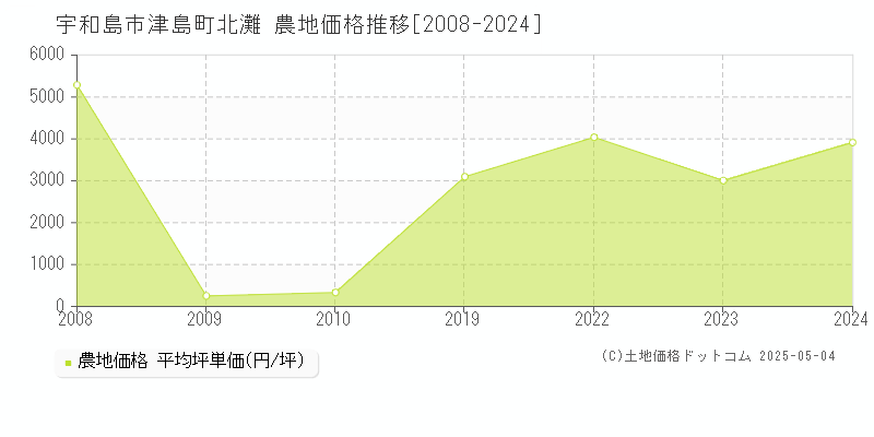 宇和島市津島町北灘の農地取引事例推移グラフ 