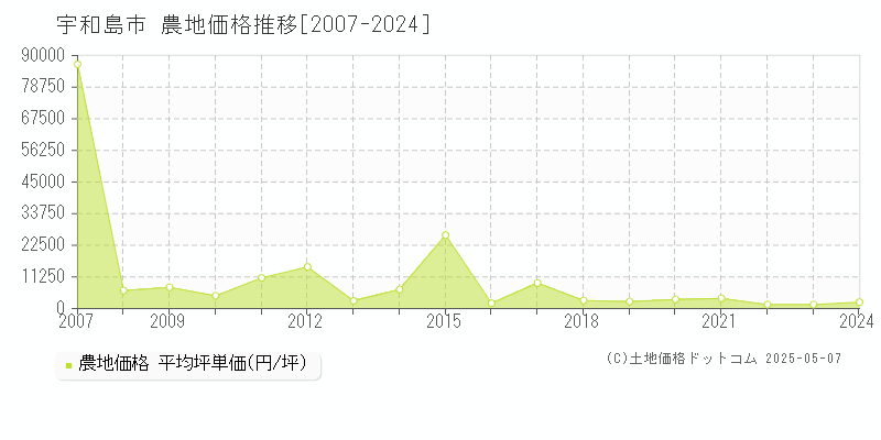 宇和島市(愛媛県)の農地価格推移グラフ(坪単価)[2007-2024年]