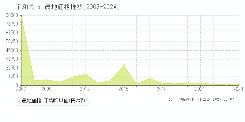 宇和島市の農地取引事例推移グラフ 