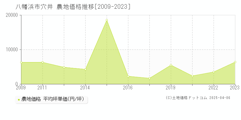 八幡浜市穴井の農地価格推移グラフ 