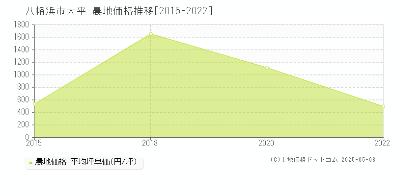 大平(八幡浜市)の農地価格推移グラフ(坪単価)[2015-2022年]