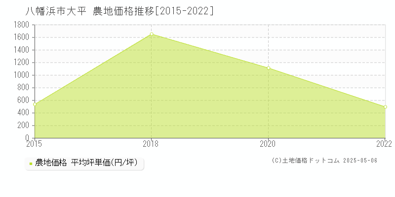 八幡浜市大平の農地価格推移グラフ 