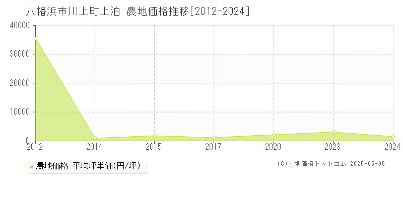 川上町上泊(八幡浜市)の農地価格推移グラフ(坪単価)[2012-2024年]