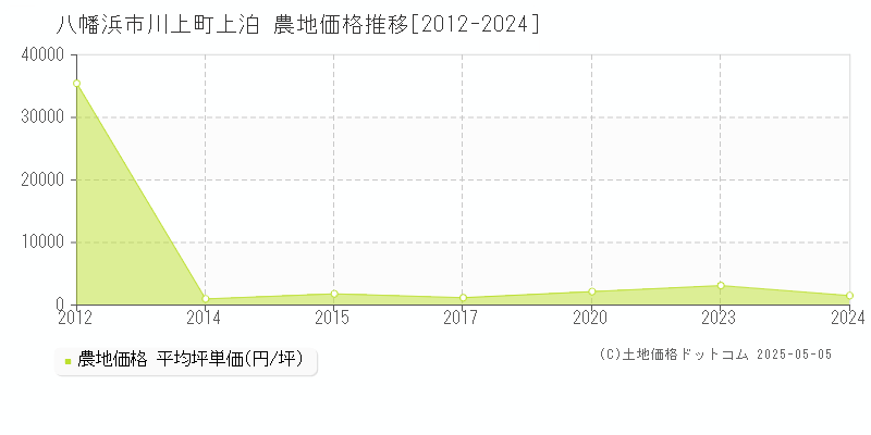 八幡浜市川上町上泊の農地取引価格推移グラフ 