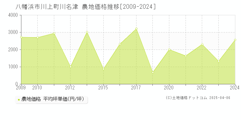 八幡浜市川上町川名津の農地価格推移グラフ 