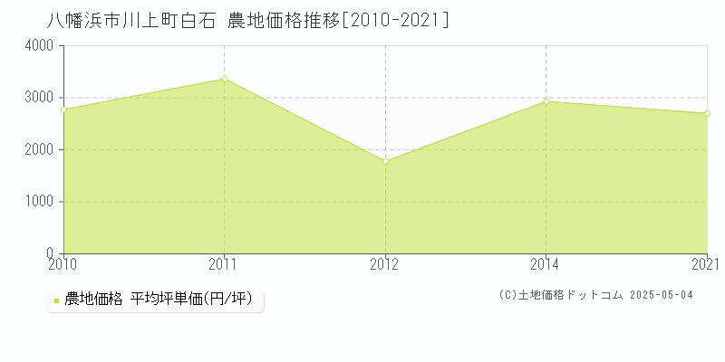 八幡浜市川上町白石の農地価格推移グラフ 