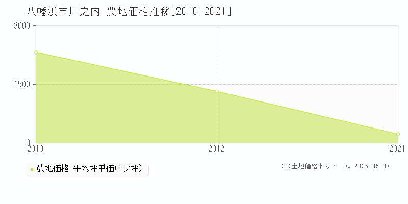 川之内(八幡浜市)の農地価格推移グラフ(坪単価)[2010-2021年]