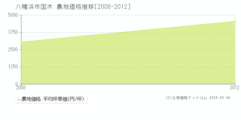 国木(八幡浜市)の農地価格推移グラフ(坪単価)[2008-2012年]
