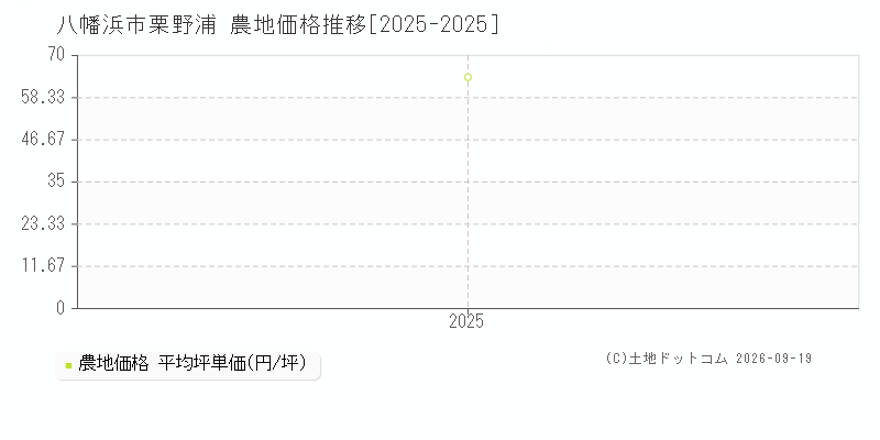八幡浜市栗野浦の農地価格推移グラフ(坪単価)[2025-2025年]