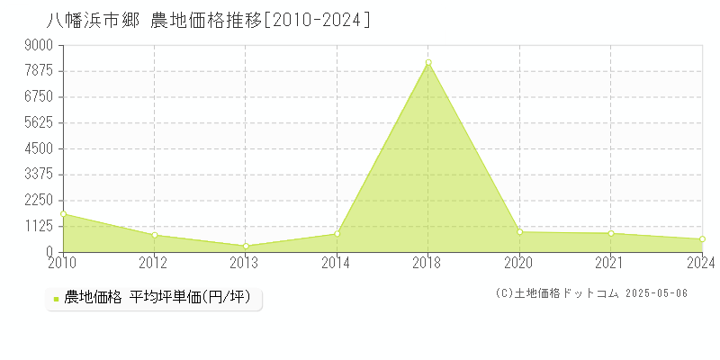 郷(八幡浜市)の農地価格推移グラフ(坪単価)[2010-2024年]