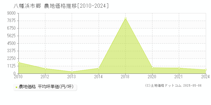 八幡浜市郷の農地価格推移グラフ 