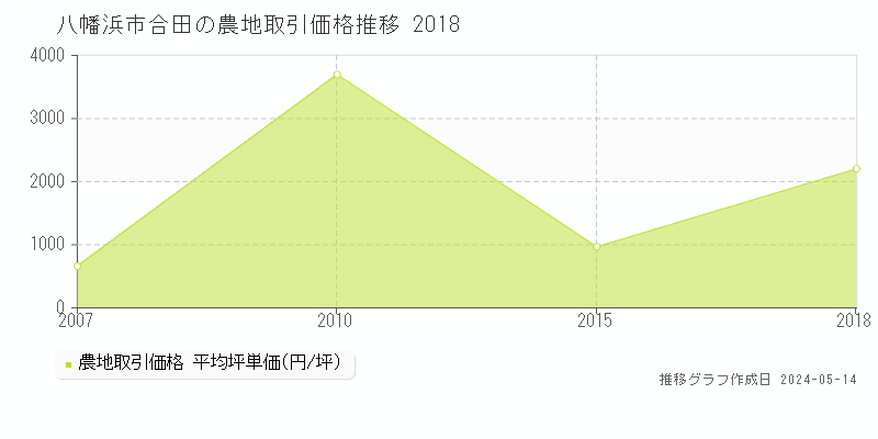 八幡浜市合田の農地取引価格推移グラフ 