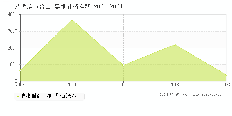 合田(八幡浜市)の農地価格推移グラフ(坪単価)[2007-2024年]
