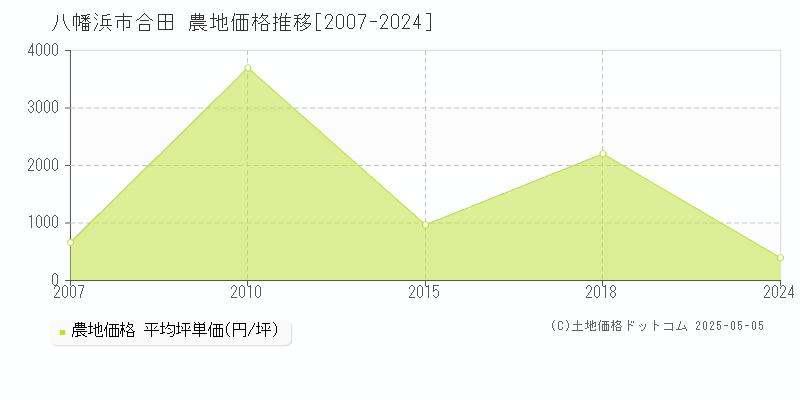 八幡浜市合田の農地取引価格推移グラフ 