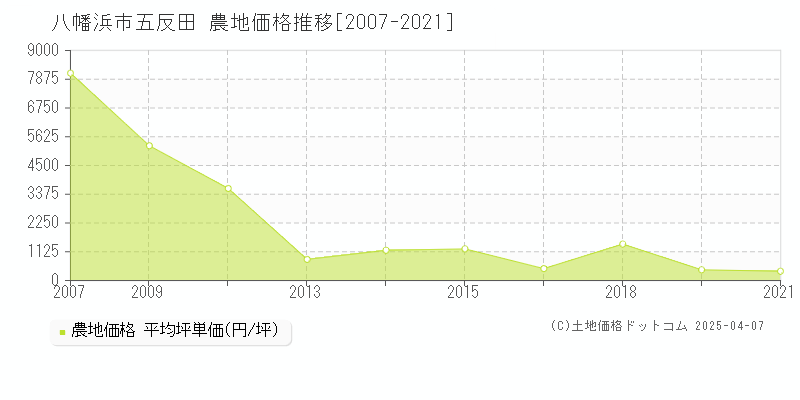 八幡浜市五反田の農地価格推移グラフ 