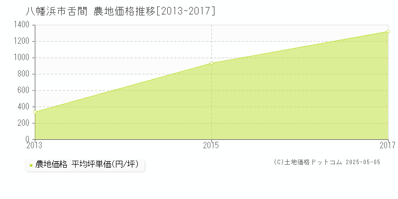 舌間(八幡浜市)の農地価格推移グラフ(坪単価)[2013-2017年]