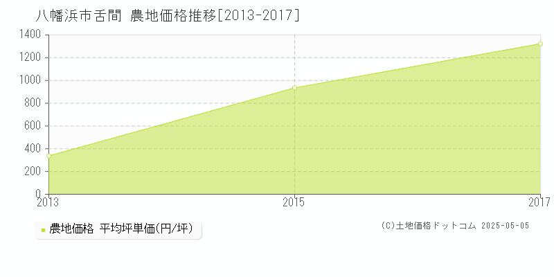 八幡浜市舌間の農地取引価格推移グラフ 