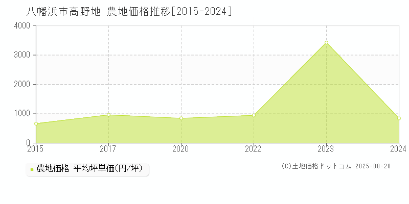 高野地(八幡浜市)の農地価格推移グラフ(坪単価)[2015-2024年]