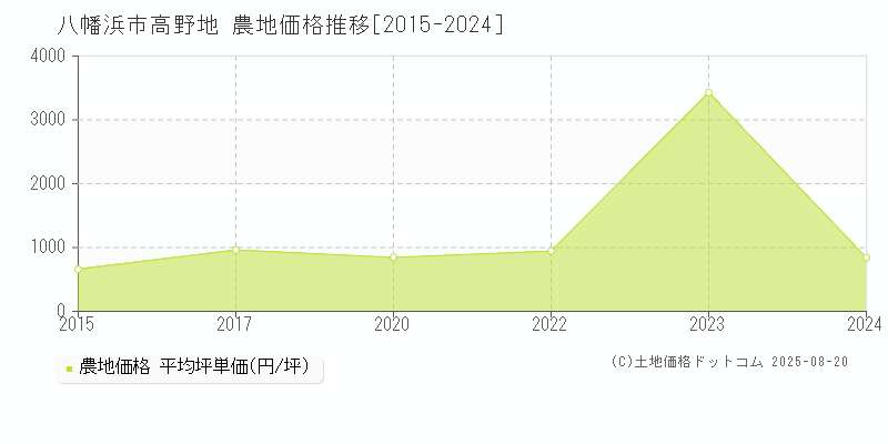 八幡浜市高野地の農地価格推移グラフ 