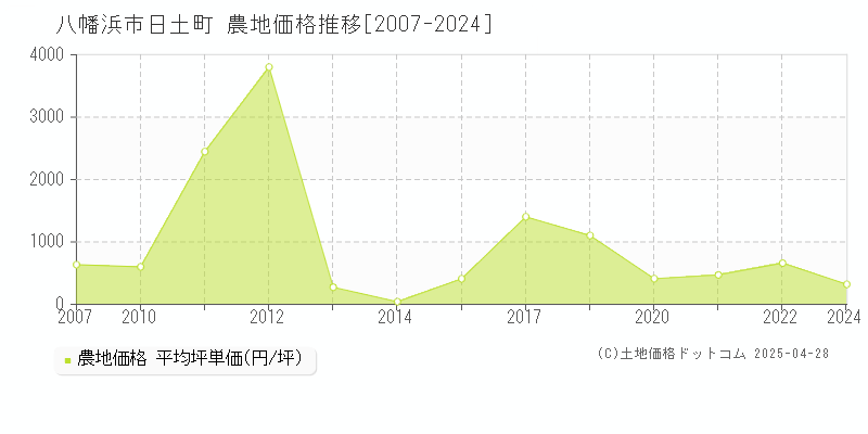 八幡浜市日土町の農地価格推移グラフ 